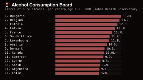 Alcohol Consumption Board screensaver — Real alcohol consumption per capita, ranked by country.