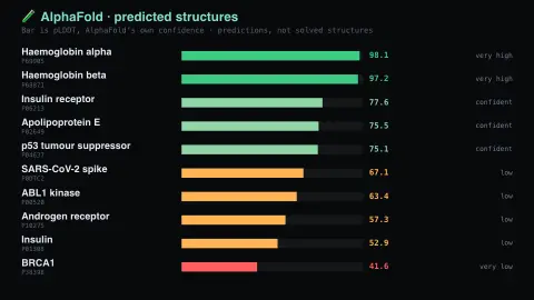 AlphaFold Predictions screensaver — How sure is the model, really?