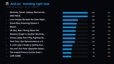 Anime Trending Now screensaver — Ranked by activity, not schedule.