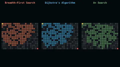 A* Pathfinding Race screensaver — A*, Dijkstra and BFS racing to solve the same live maze.