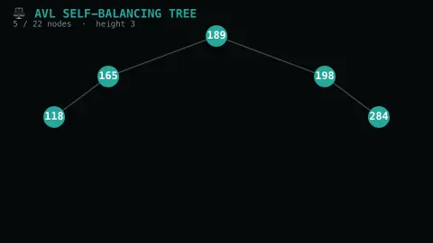 AVL Tree Rotations screensaver — A real self-balancing tree, rotating itself back level.
