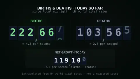 Birth & Death Rate Clock screensaver — Humanity's two counters, side by side.