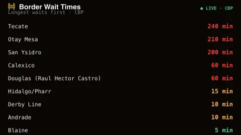 Border Wait Times screensaver — Live U.S. border crossing wait times.