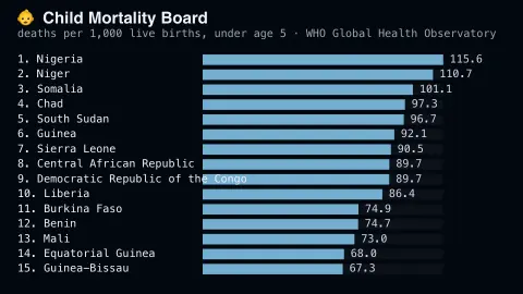 Child Mortality Board screensaver — Real under-5 mortality rates, ranked by country.