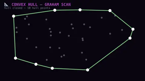 Convex Hull Construction screensaver — A real convex hull, wrapped tight around scattered points.