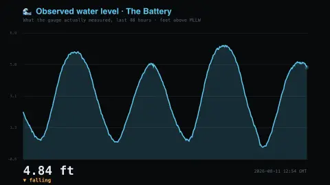 Observed Water Level screensaver — The tide that actually turned up.
