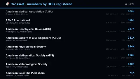 Who Registers The DOIs screensaver — Backfile means somebody scanned it.