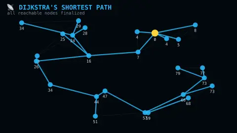 Dijkstra's Shortest Path screensaver — A real expanding wavefront finding shortest paths, live.
