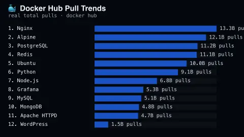 Docker Hub Pull Trends screensaver — Real container image pull counts, ranked.
