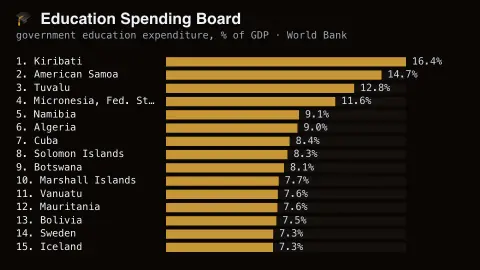 Education Spending Board screensaver — Government education spending as a share of GDP, ranked.