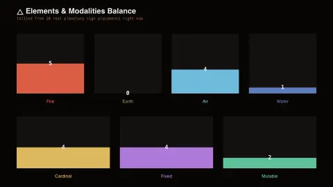 Elements & Modalities Balance screensaver — The real elemental mix, right now.
