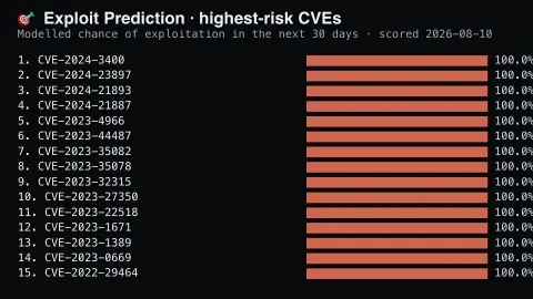 Exploit Prediction Scores screensaver — Which flaws will actually be attacked.