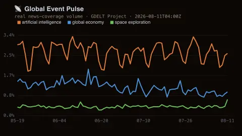 Global Event Pulse screensaver — Real global news volume, by topic.
