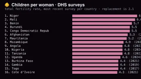 Children Per Woman screensaver — Replacement is 2.1.