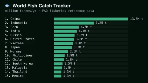 World Fish Catch Tracker screensaver — Real global fisheries catch data.