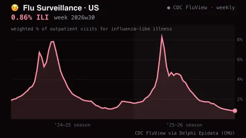 Flu Surveillance Curve screensaver — The real US flu season curve, updated weekly.