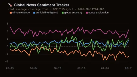Global News Sentiment Tracker screensaver — Real news sentiment, tracked over time.