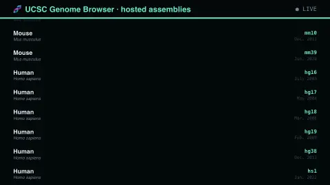 Every Genome UCSC Hosts screensaver — A 2009 assembly nobody revisited.