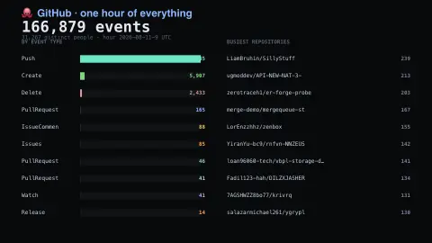 GitHub Hourly Activity screensaver — One hour of the whole platform.