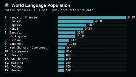 World Language Population Ranking screensaver — Ranked board of world's most-spoken languages.