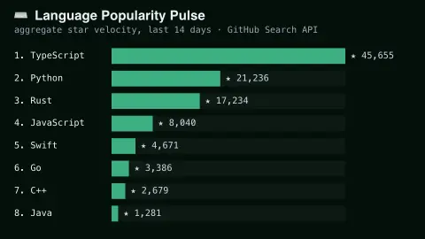 Language Popularity Pulse screensaver — Live ranked programming language activity.