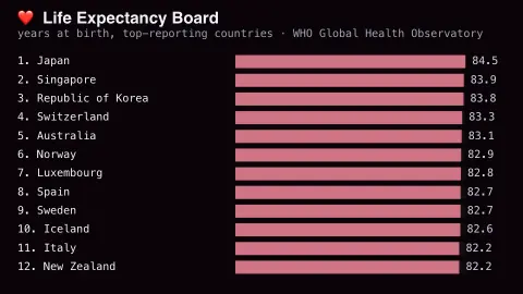 Global Life Expectancy Board screensaver — Real ranked life expectancy by country, from the WHO.