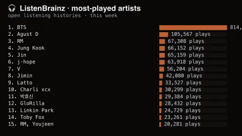 ListenBrainz Charts screensaver — Real scrobbles, not a label chart.