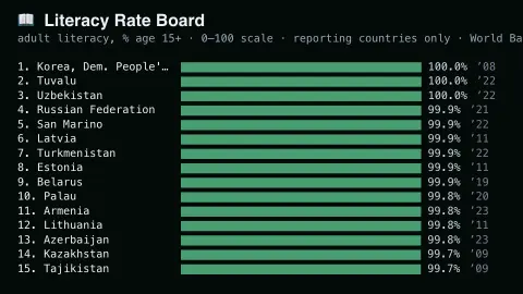 Literacy Rate Board screensaver — Adult literacy rates on a fixed 0–100 board.
