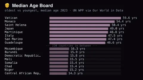 Median Age Board screensaver — The world's oldest and youngest countries, side by side.
