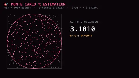 Monte Carlo π Estimation screensaver — Real random darts, converging on the value of π.