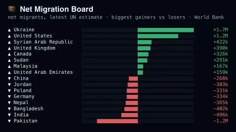 Net Migration Board screensaver — Who's gaining people and who's losing them, live.