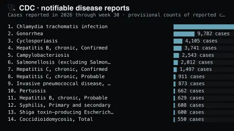 Notifiable Diseases screensaver — What clinicians must report.