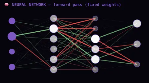 Neural Network Forward Pass screensaver — A real small neural net, lighting up on live random input.
