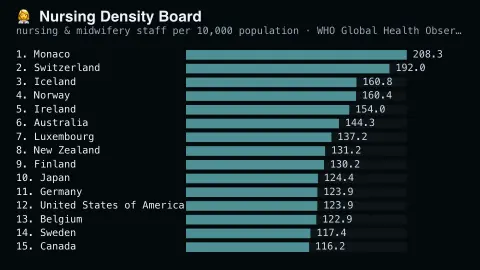 Nursing Density Board screensaver — Real nursing & midwifery staff density, ranked by country.
