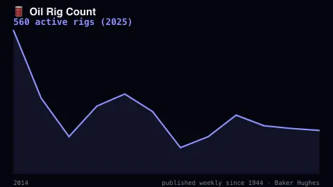 Oil Rig Count screensaver — Real North American rig count history.