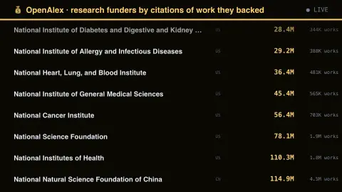 Who Pays For Science screensaver — Ranked by citations they bought.