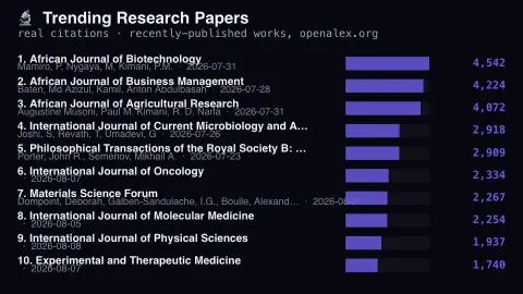Trending Research Papers screensaver — Real most-cited recent scholarly works.