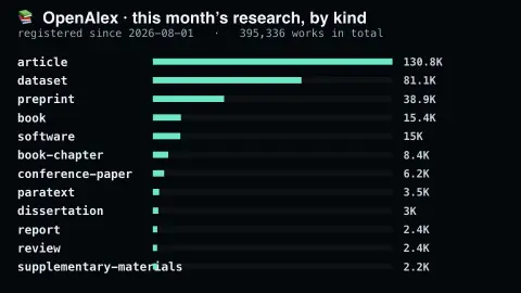 What Research Looks Like screensaver — Datasets and preprints now rival papers.