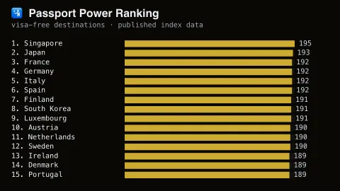 Passport Power Ranking screensaver — Real ranked passport visa-free access.