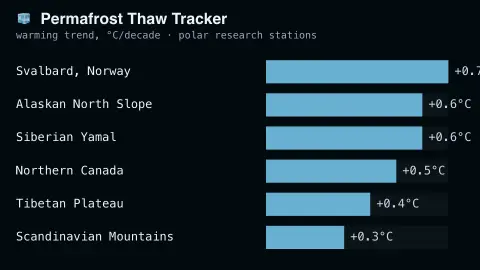 Permafrost Thaw Tracker screensaver — Real ranked permafrost temperature trends by Arctic region.