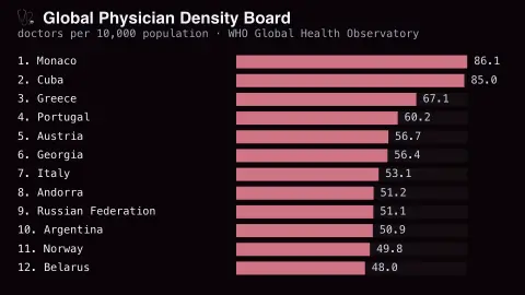 Global Physician Density Board screensaver — Real doctors per 10,000 people, ranked.
