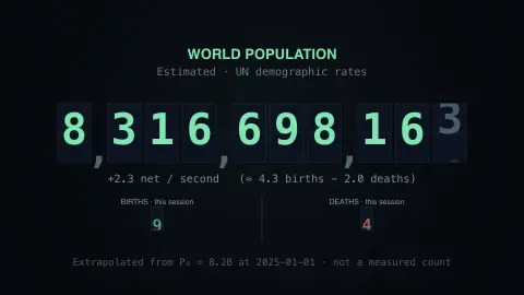 Population Clock screensaver — The planet’s odometer, ticking.