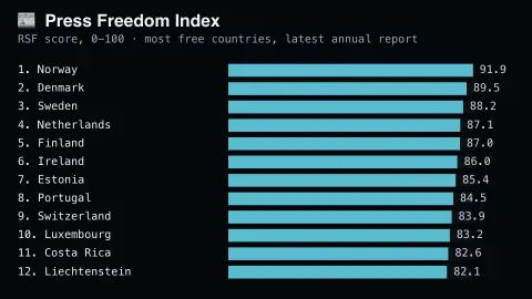 Press Freedom Index screensaver — The real annual World Press Freedom Index, ranked by country.
