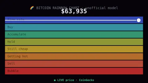 Bitcoin Rainbow Chart screensaver — Live price against the famous log bands.