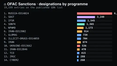 OFAC Sanctions Programmes screensaver — The sanctions list, by programme.