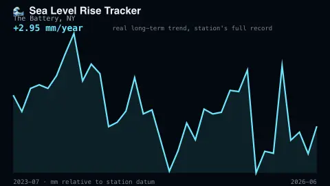 Sea Level Rise Tracker screensaver — Real live sea level trend from a NOAA tide gauge.
