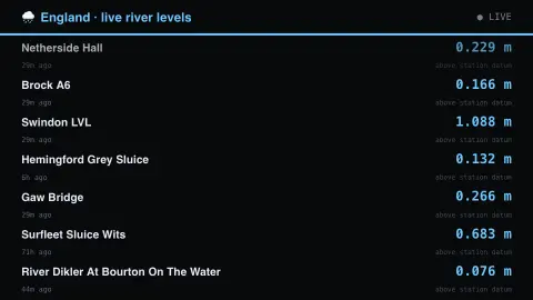 UK River Levels screensaver — Live gauges across England.