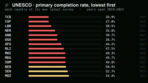 Who Finishes Primary School screensaver — The bottom of the table is the story.