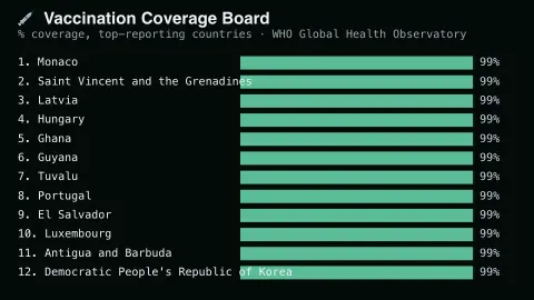 Global Vaccination Coverage Board screensaver — Real ranked childhood vaccination coverage by country.