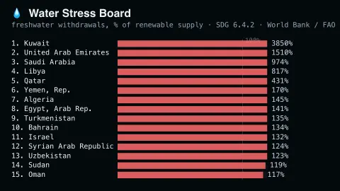 Water Stress Board screensaver — Real water stress by country, colour-coded by severity.
